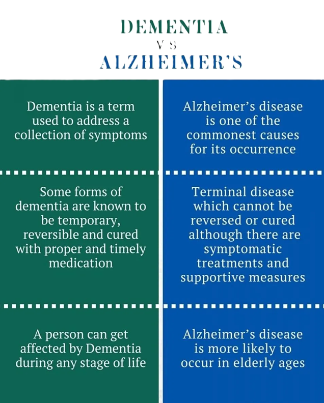 Dimentia and alzheimers