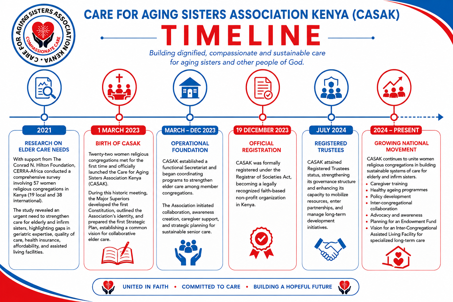 Casak timeline